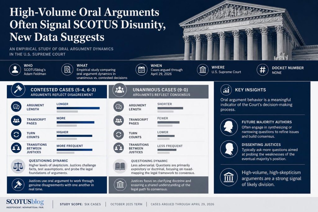 What oral argument reveals about Supreme Court unanimity and division