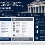 What oral argument reveals about Supreme Court unanimity and division