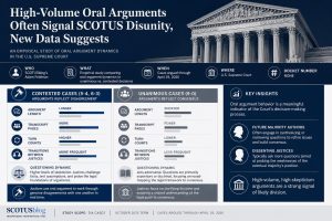 What oral argument reveals about Supreme Court unanimity and division